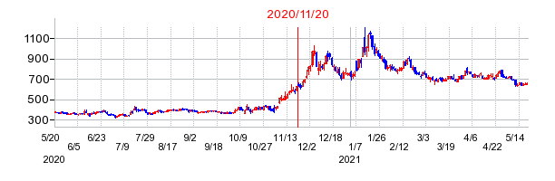 2020年11月20日 09:17前後のの株価チャート